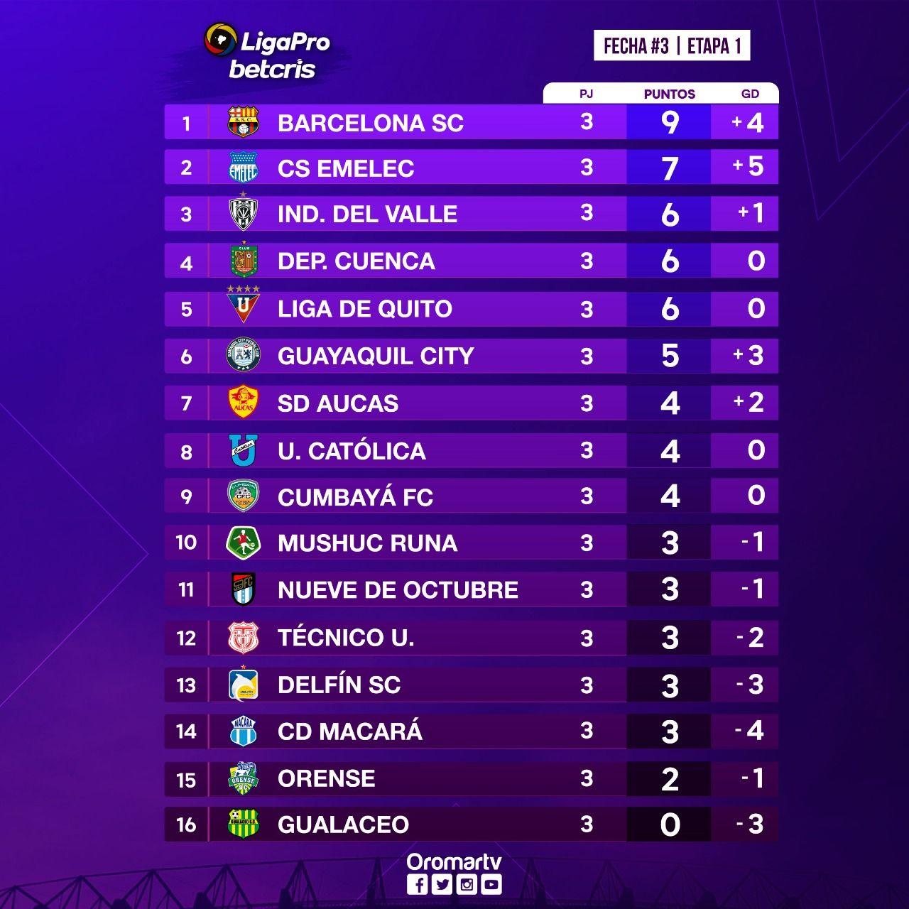 Imagen de la noticia: Culminó la tercera fecha en la LigaPro y Barcelona continúa líder