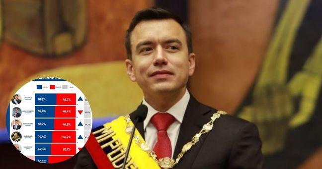 Imagen de la noticia: Daniel Noboa entre presidentes con mejor imagen en Sudamérica