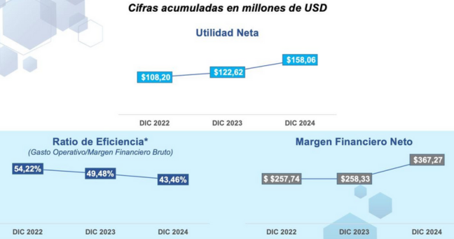 Imagen de la noticia: Banco del Pacífico: Resultados históricos en 2024